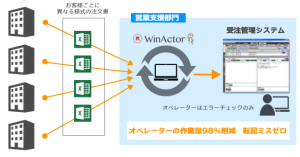 WinActor導入事例（導入後）