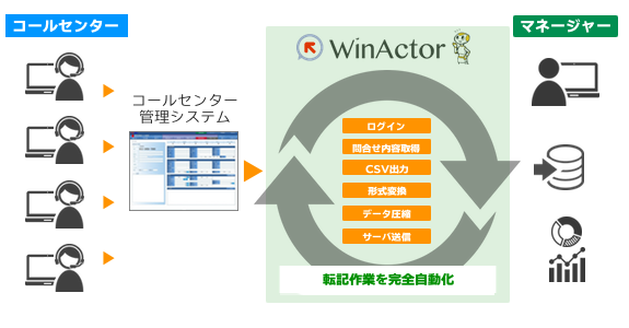 WinActor導入事例（導入後）